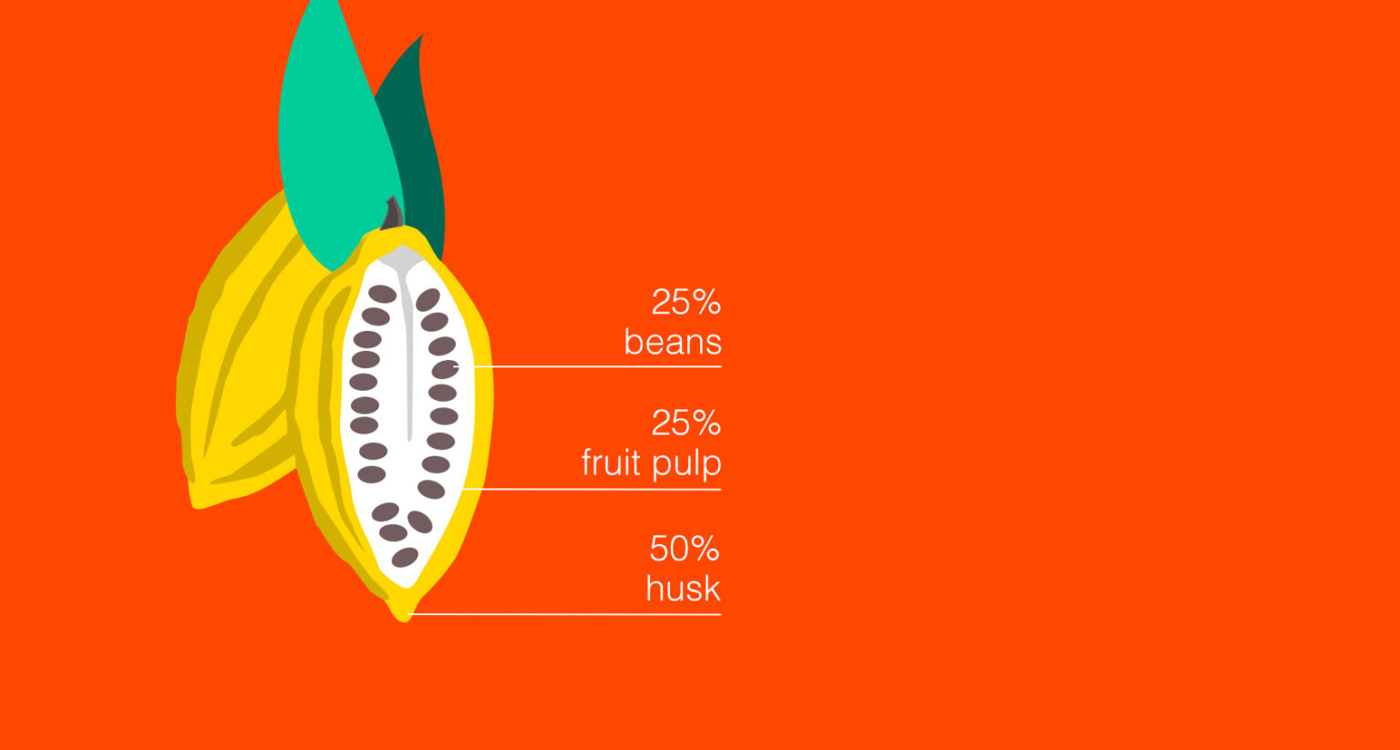 Products Cocoa Fruit Juice, Concentrates, and Dried Pulps